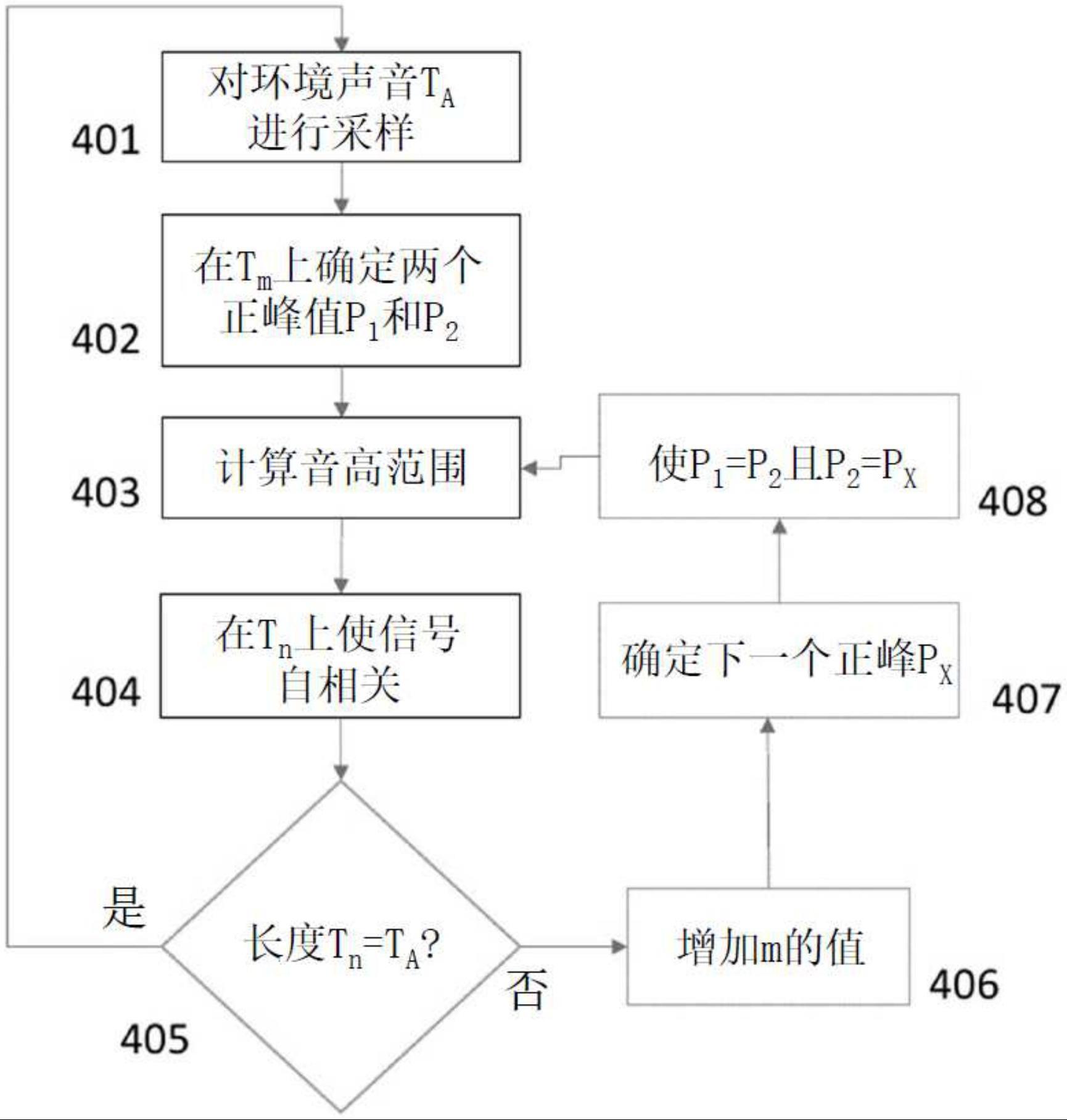 用于重复噪声识别的方法和系统与流程