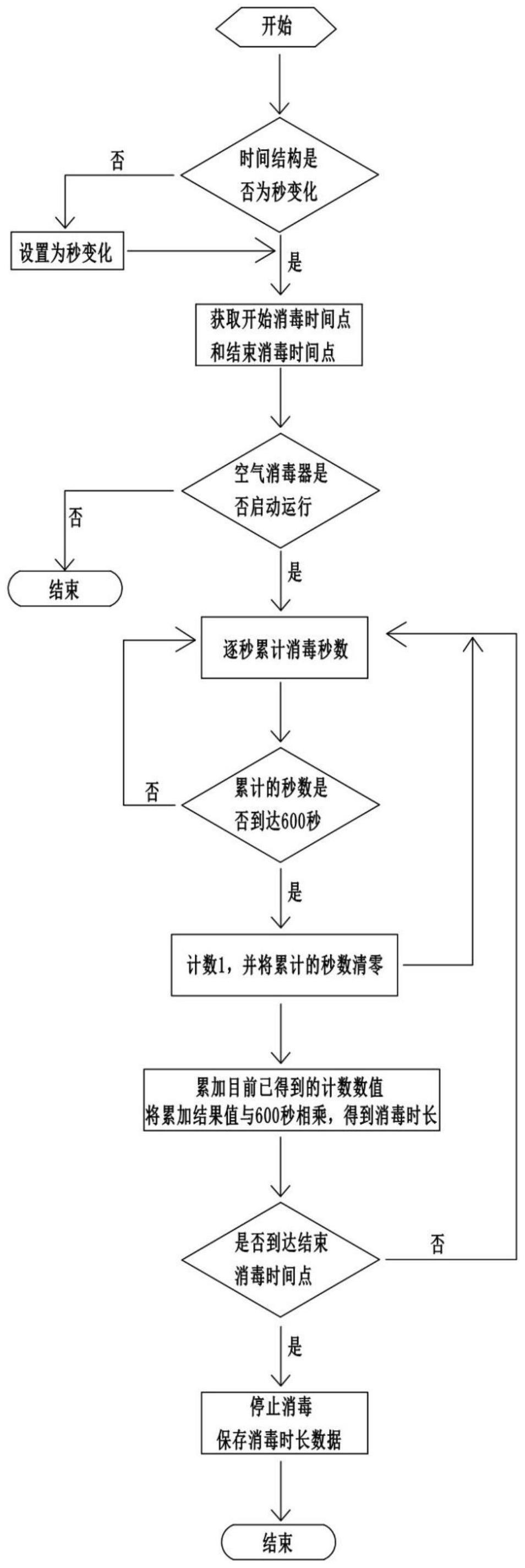 空气消毒器的消毒时间记录方法及该记录方法的形成方法与流程