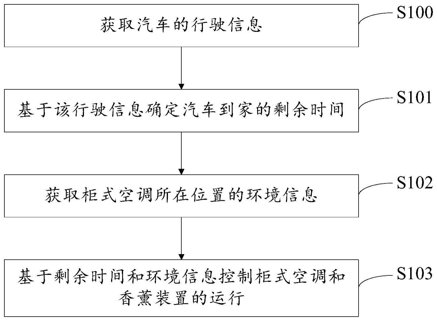 交通工具与家居系统的联动控制方法与流程