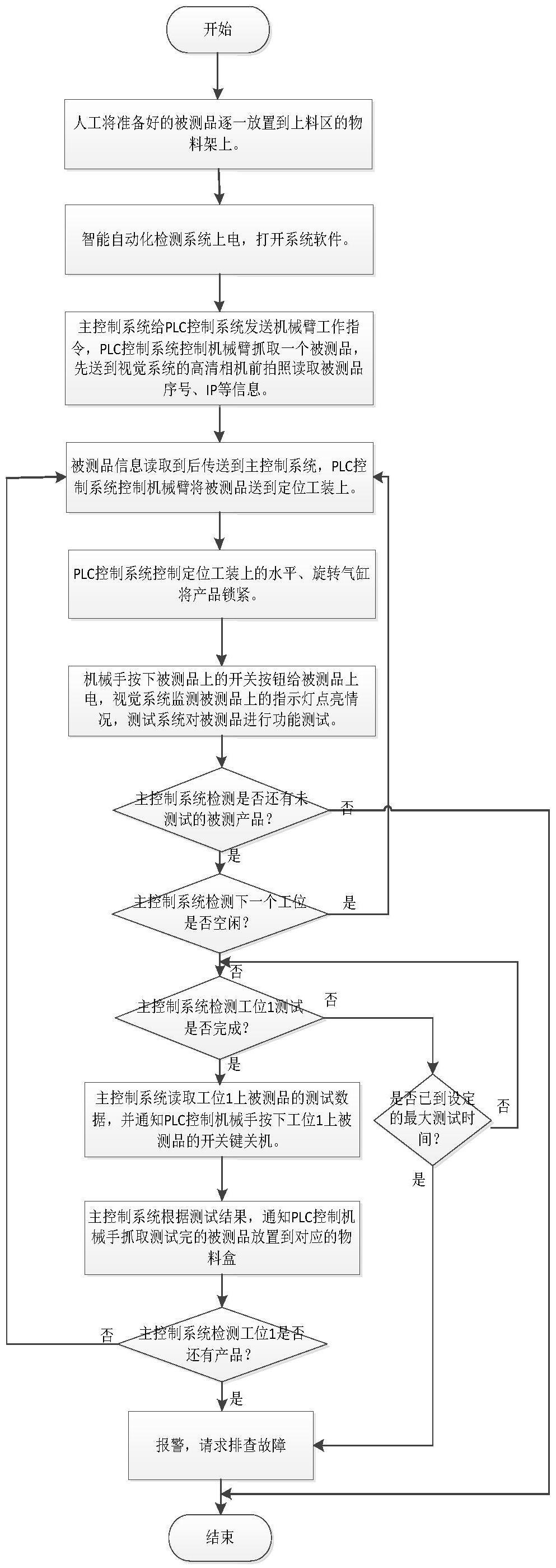 一种产品快速测试的自动化检测系统的制作方法