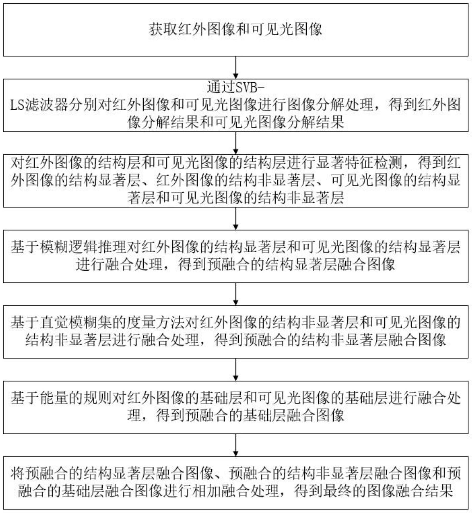 基于模糊推理系统的红外与可见光图像融合方法及系统