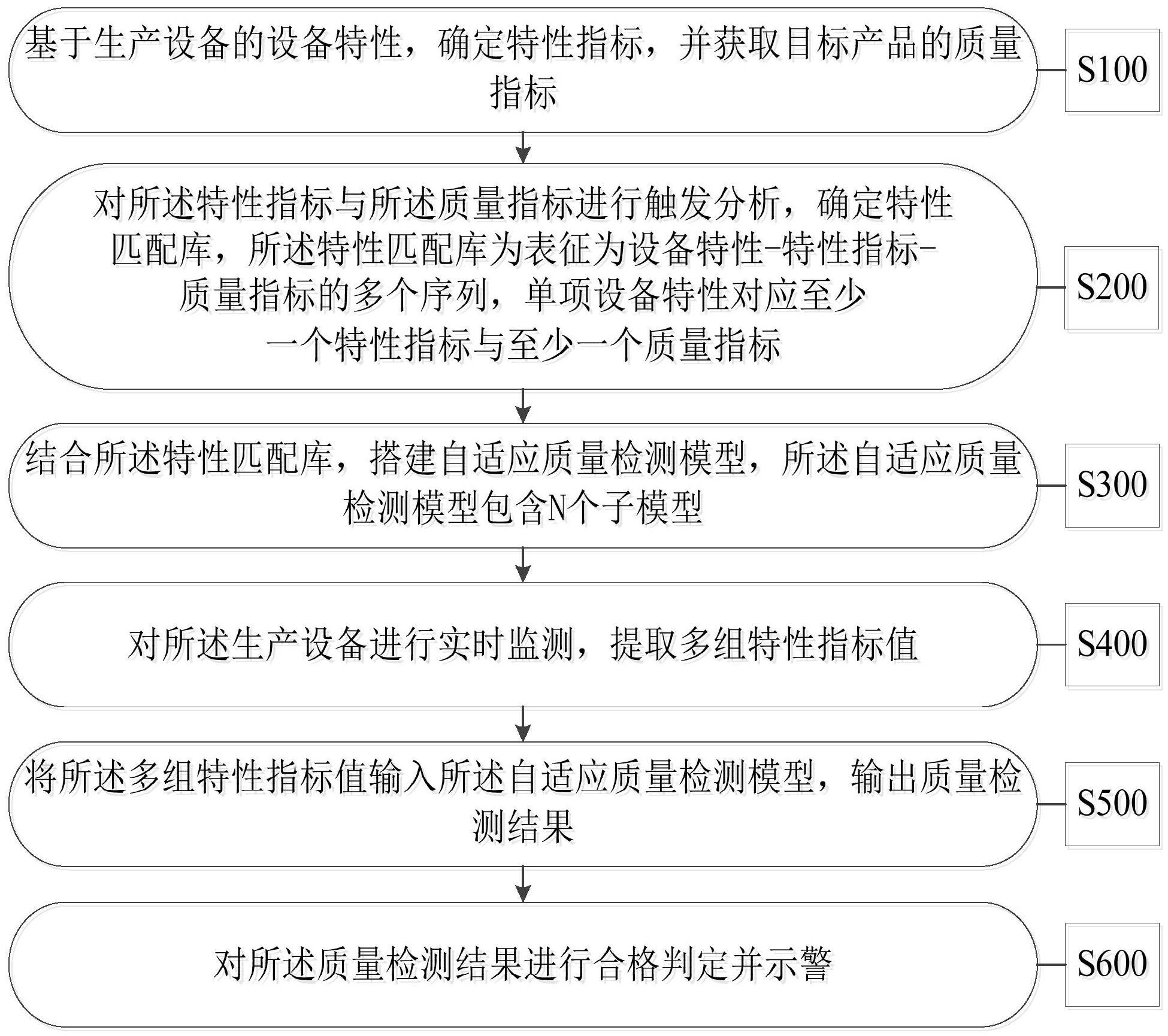 一种基于特性匹配的设备生产质量检测方法及系统与流程