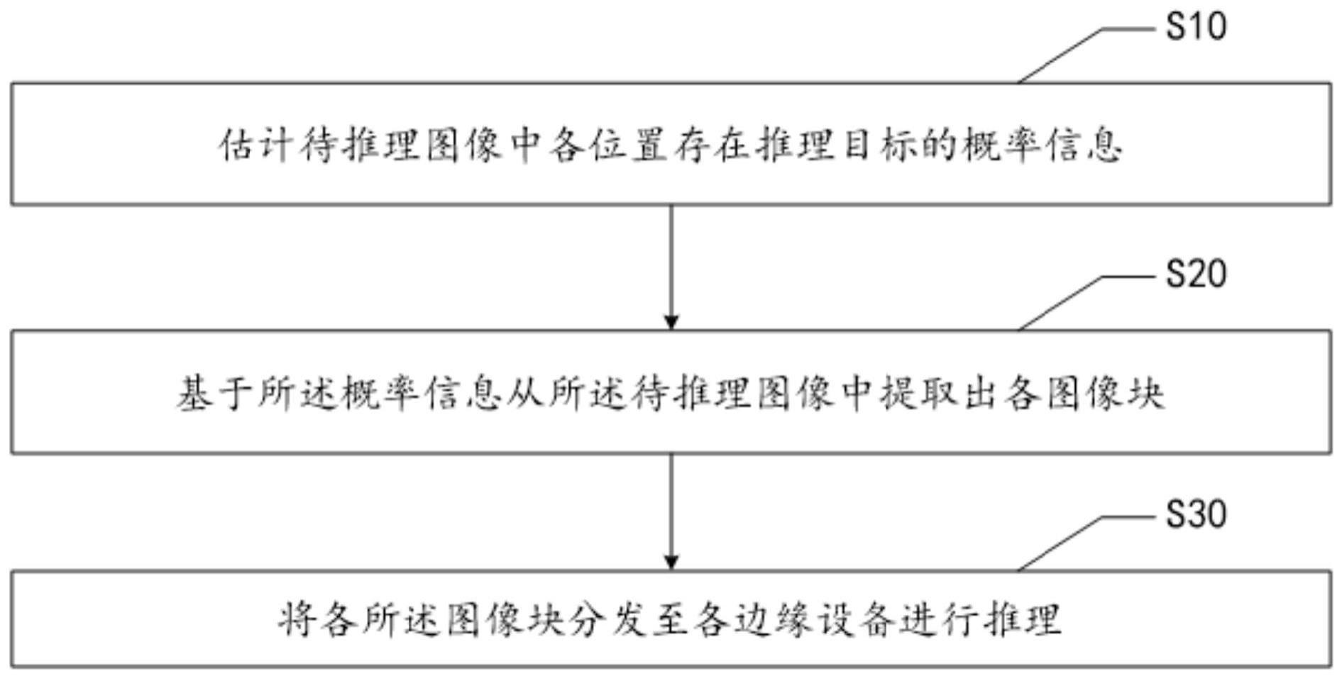 基于边缘设备的图像处理方法与流程