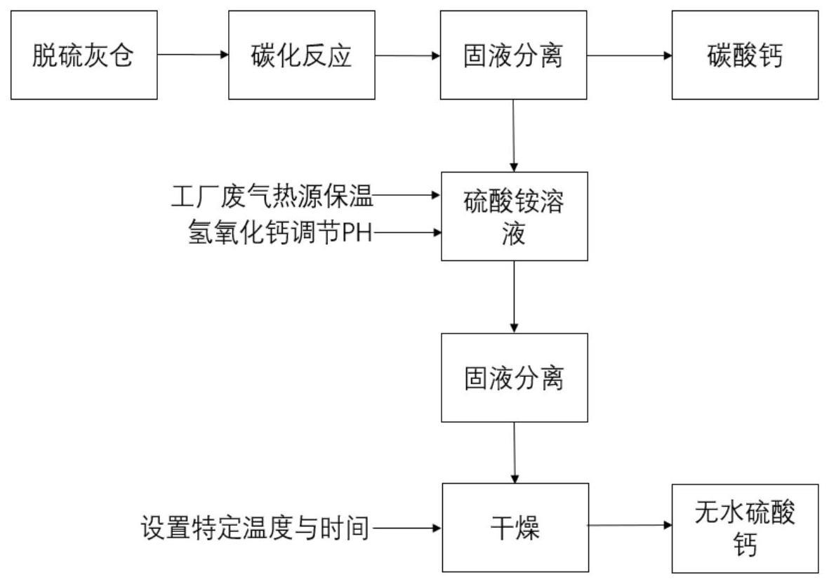 一种脱硫灰中硫元素湿法转化制取无水硫酸钙的方法及其应用与流程