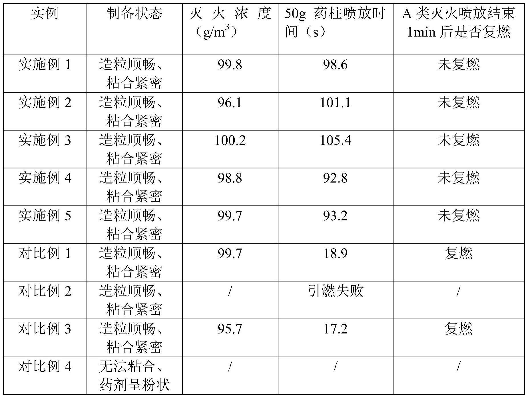 慢速抑制型气溶胶灭火剂及其制备方法与流程