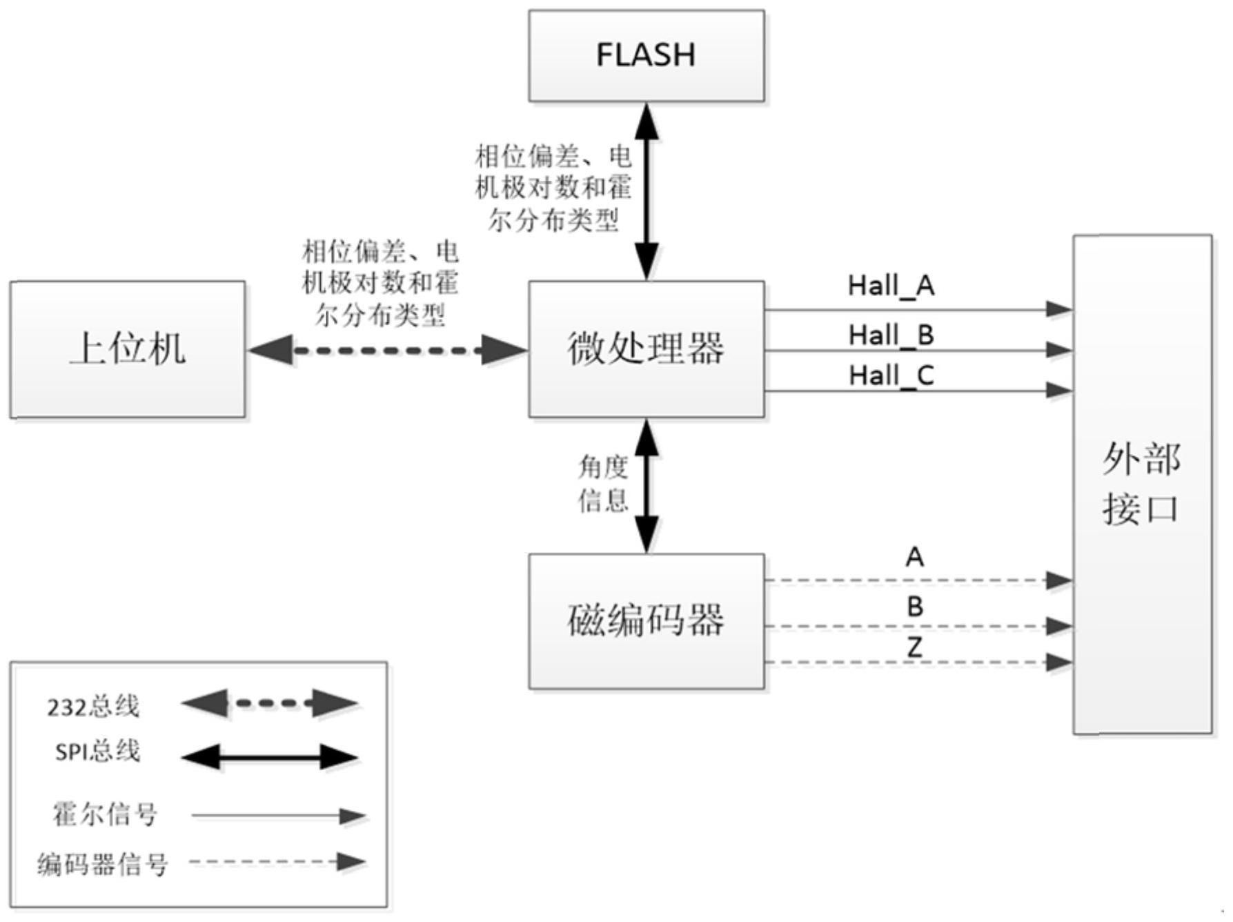 一种霍尔信号可编程的角度传感器的制作方法