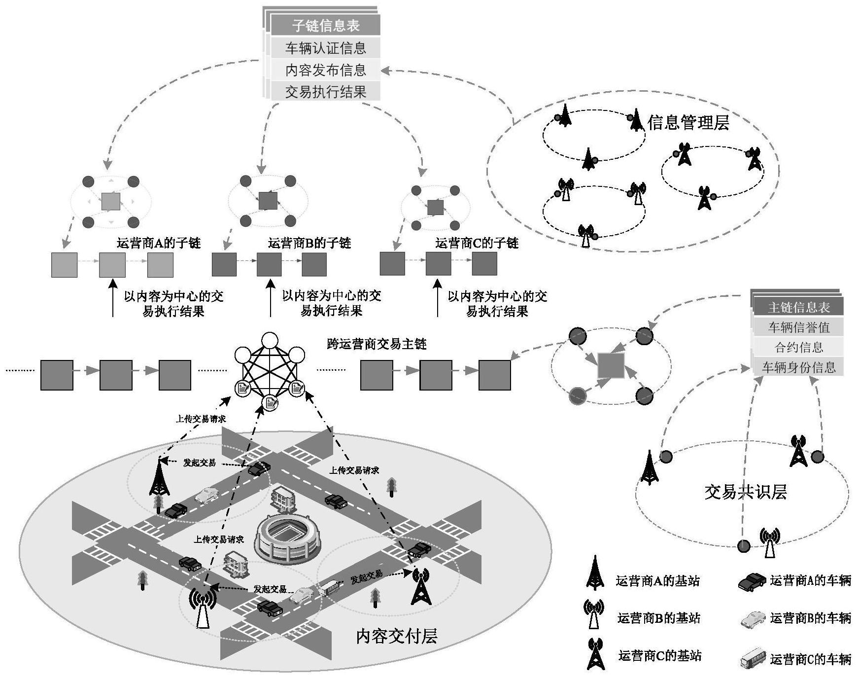 基于联盟区块链的跨运营商