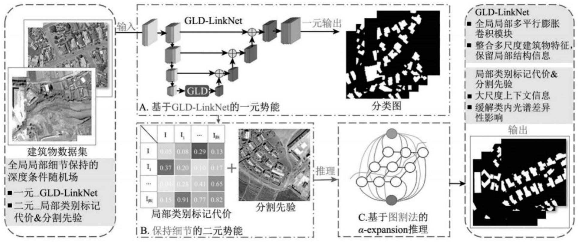 全局局部细节感知条件随机场的高分辨率遥感影像建筑物提取方法与流程