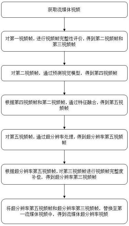 超分辨率视频融合重建方法与流程