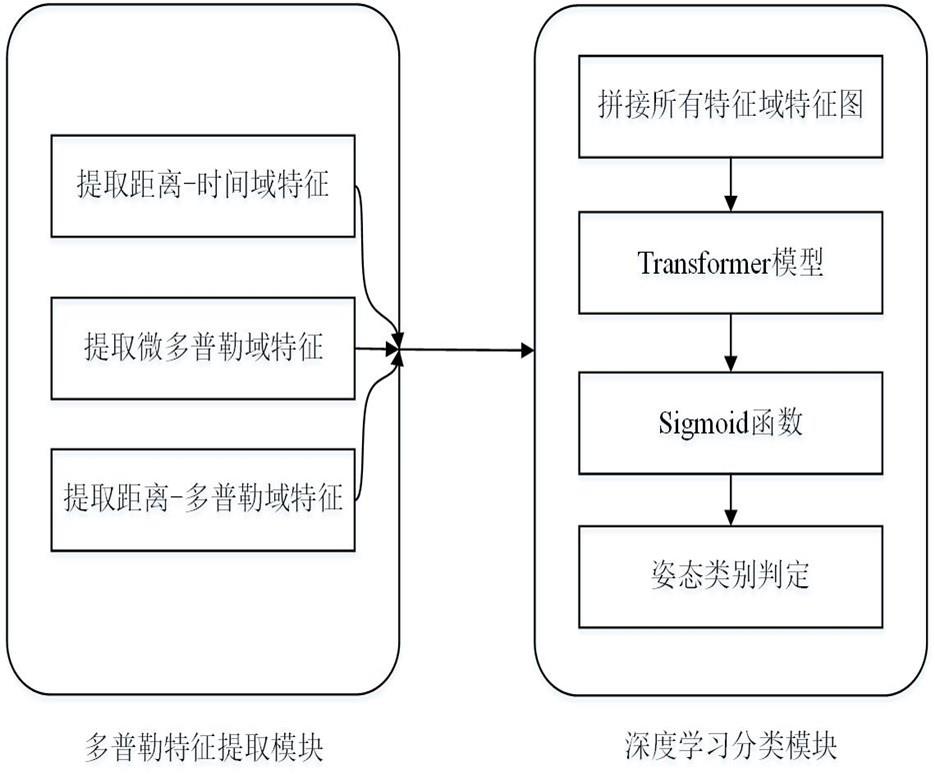 一种基于微多普勒特征和深度学习的姿态识别方法与流程