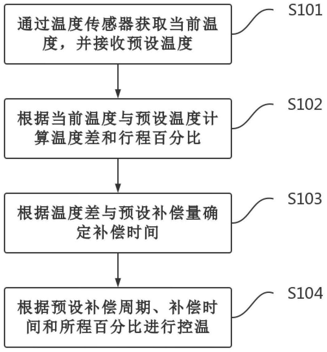 一种补偿式的控温方法及相关设备与流程