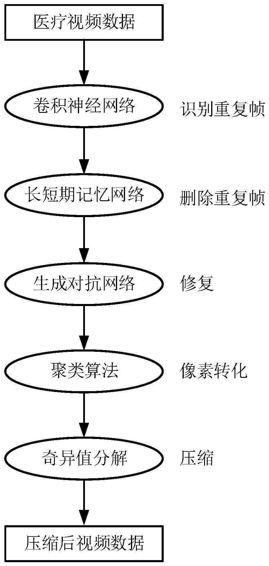 一种基于深度学习的医疗视频实时压缩方法和系统与流程