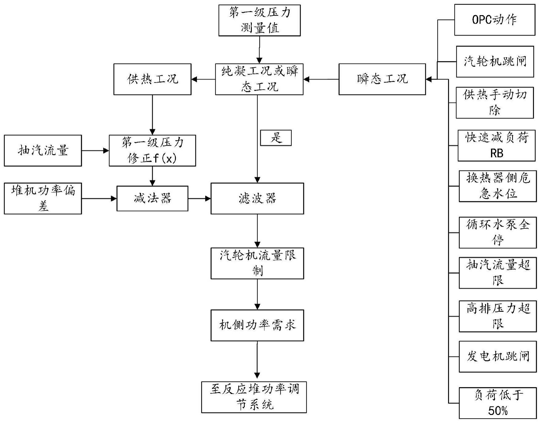 一种核能供热机组堆机功率匹配方法及系统与流程