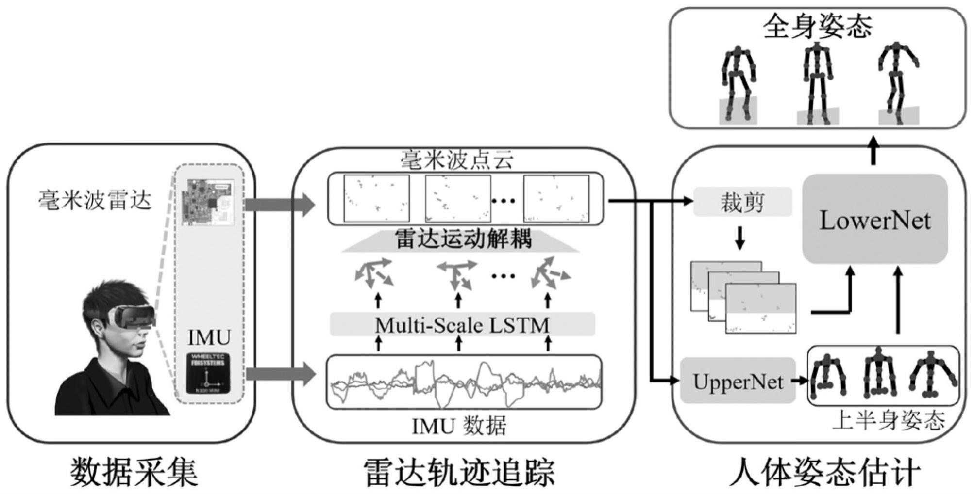 基于头戴式毫米波雷达的第一人称姿态估计方法及系统