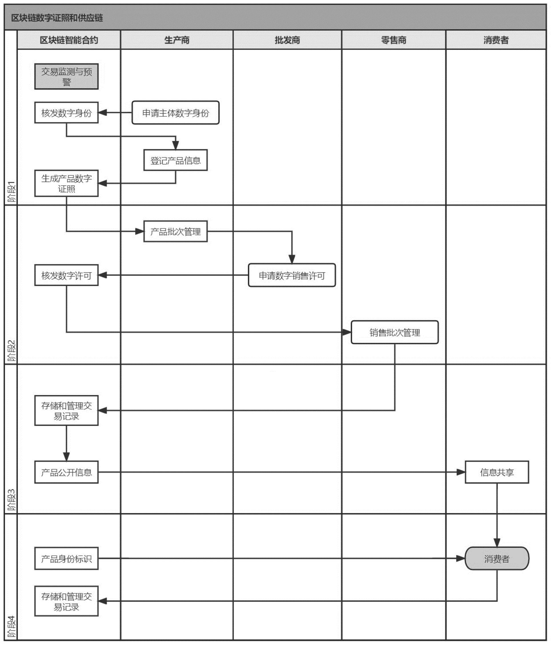 一种基于区块链数字证照的供应链管理方法与流程