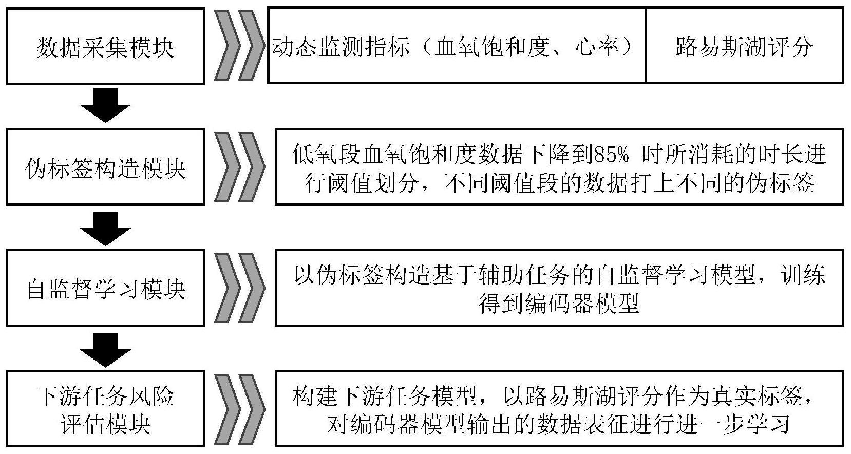 一种结合医学先验知识伪标签的急性高原病风险评估系统