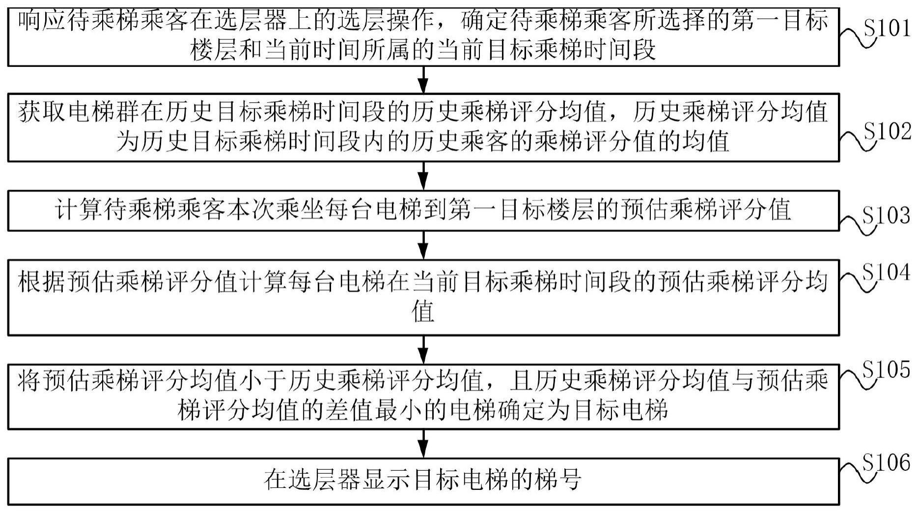 电梯群控制方法、装置、电子设备和存储介质与流程