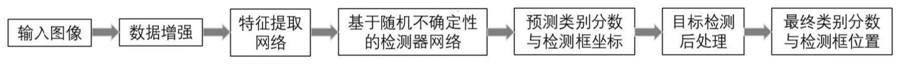 一种基于随机不确定性的目标检测方法