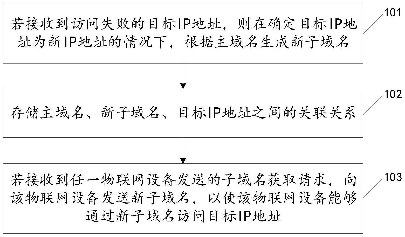 IP的制作方法