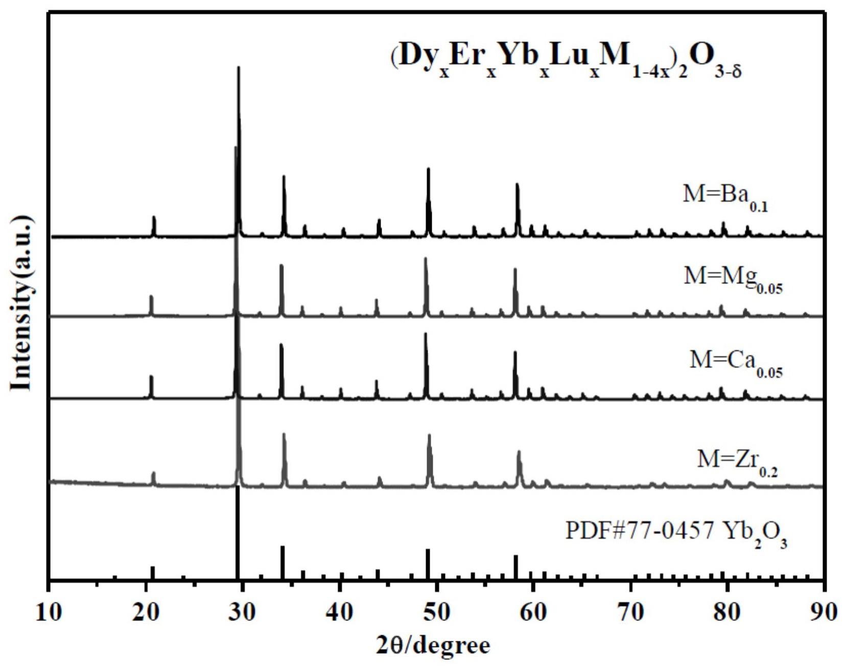 一类稀土氧化物基高熵氧离子导体材料及其制备方法