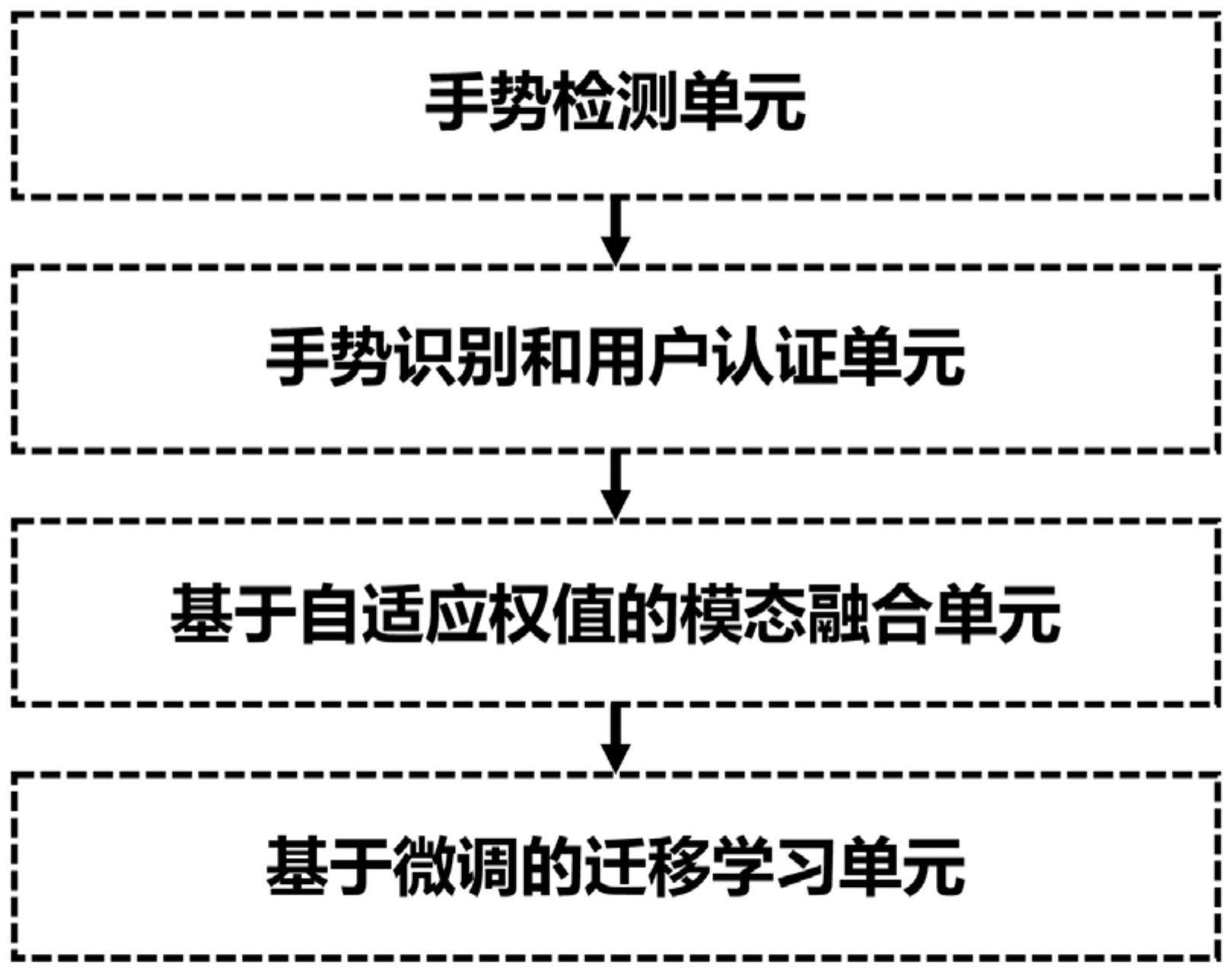 基于多模态手势识别和用户认证的智能手表交互系统