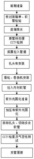 一种提高紫外光固化法修复管道合格率的施工方法与流程