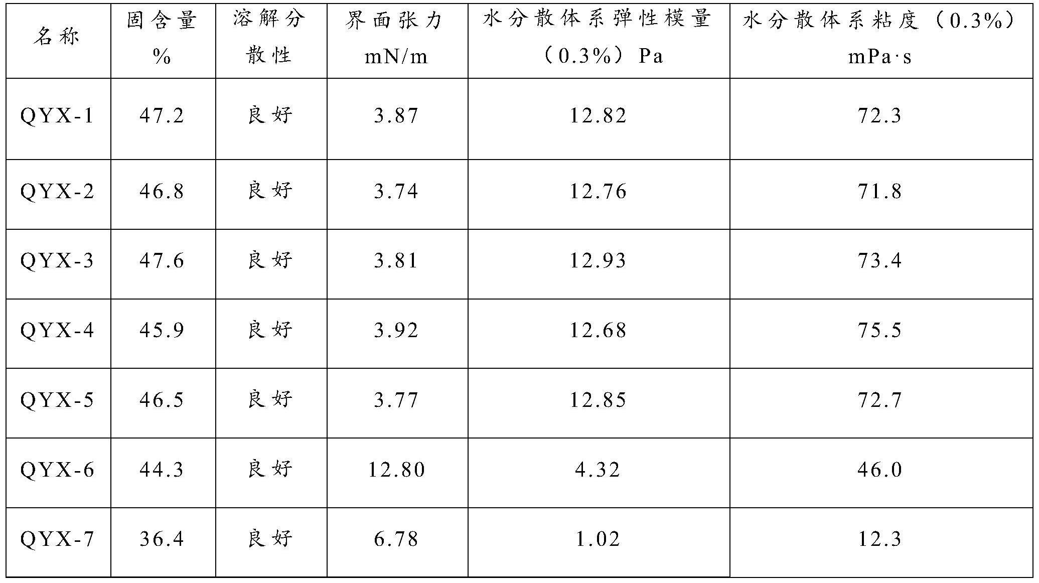 驱油用两亲超支化聚合物乳液及其制备方法和应用与流程