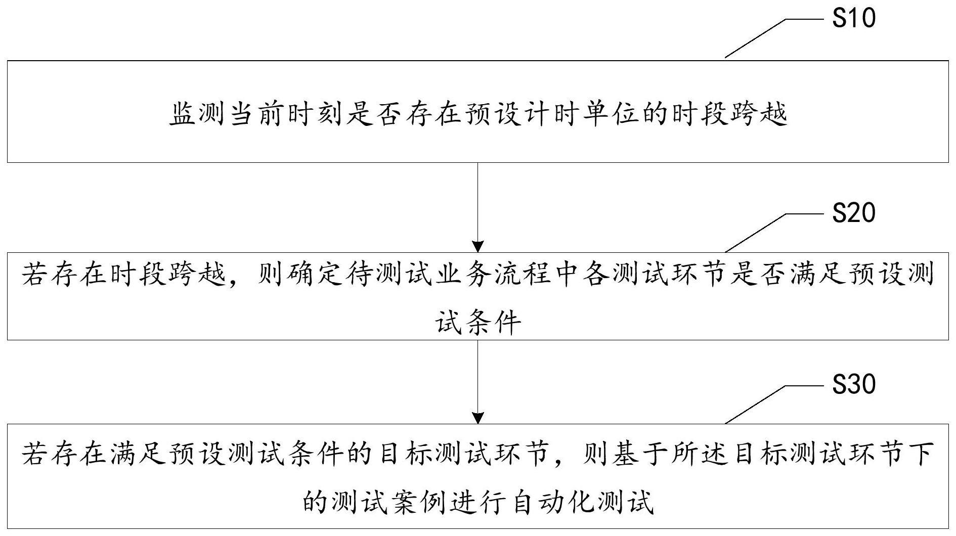 自动化测试方法与流程