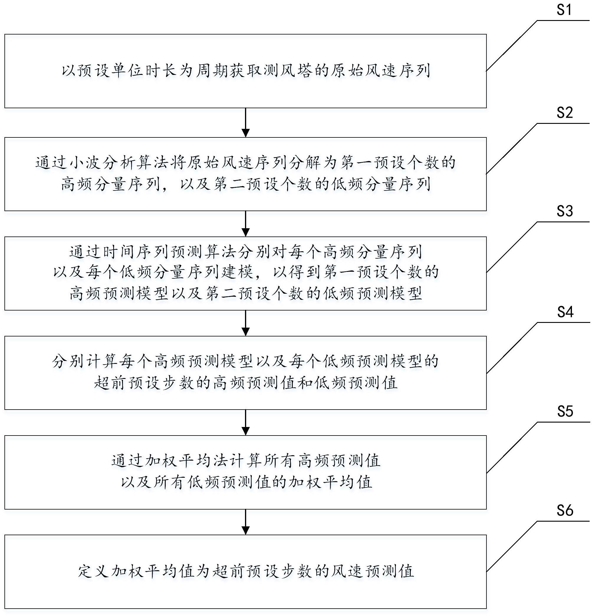 一种风电场的短期风速预测方法与流程