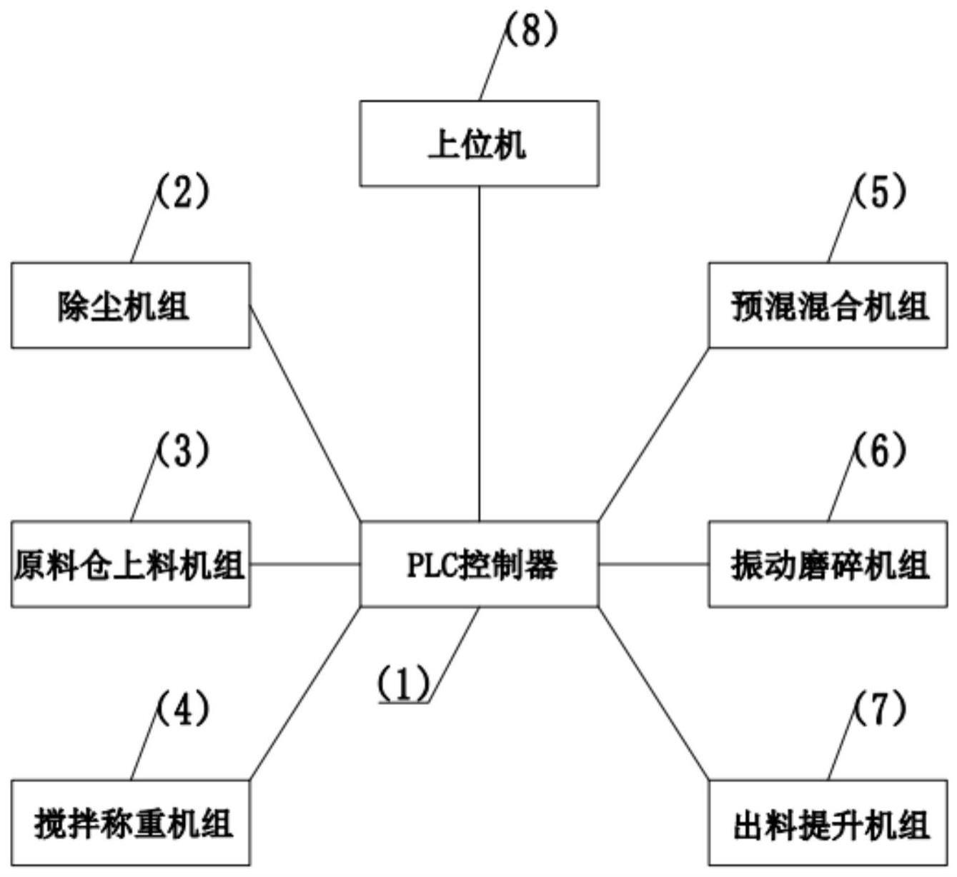 一种软磁铁氧体自动配料控制系统的制作方法