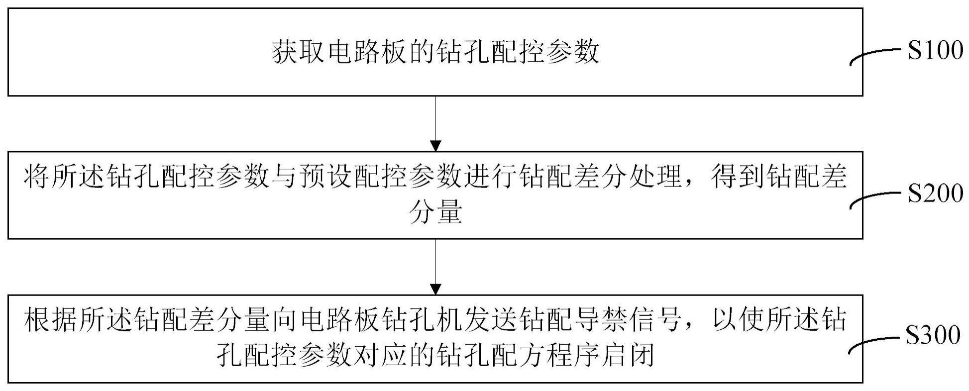 电路板钻孔监测方法与流程