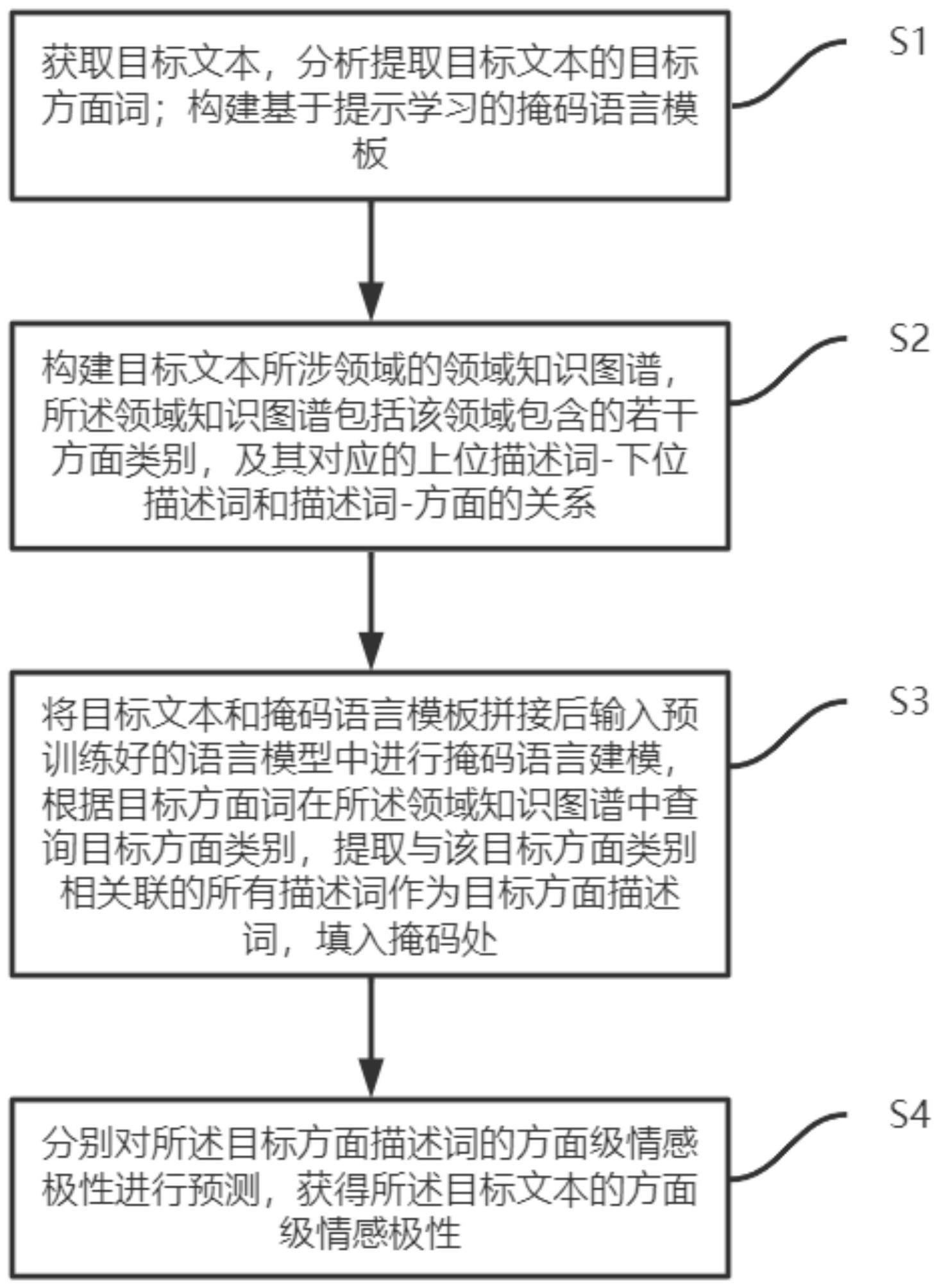 基于领域知识图谱的方面级情感分析方法及系统与流程