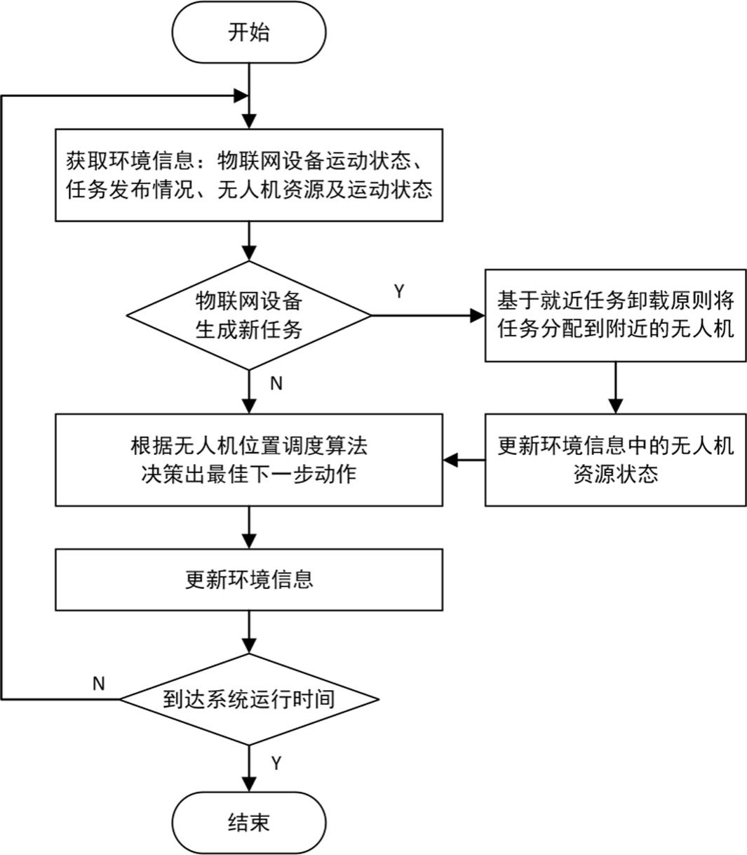 基于多智能体强化学习的无人机调度方法