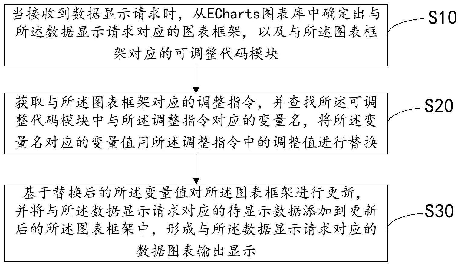 数据显示方法