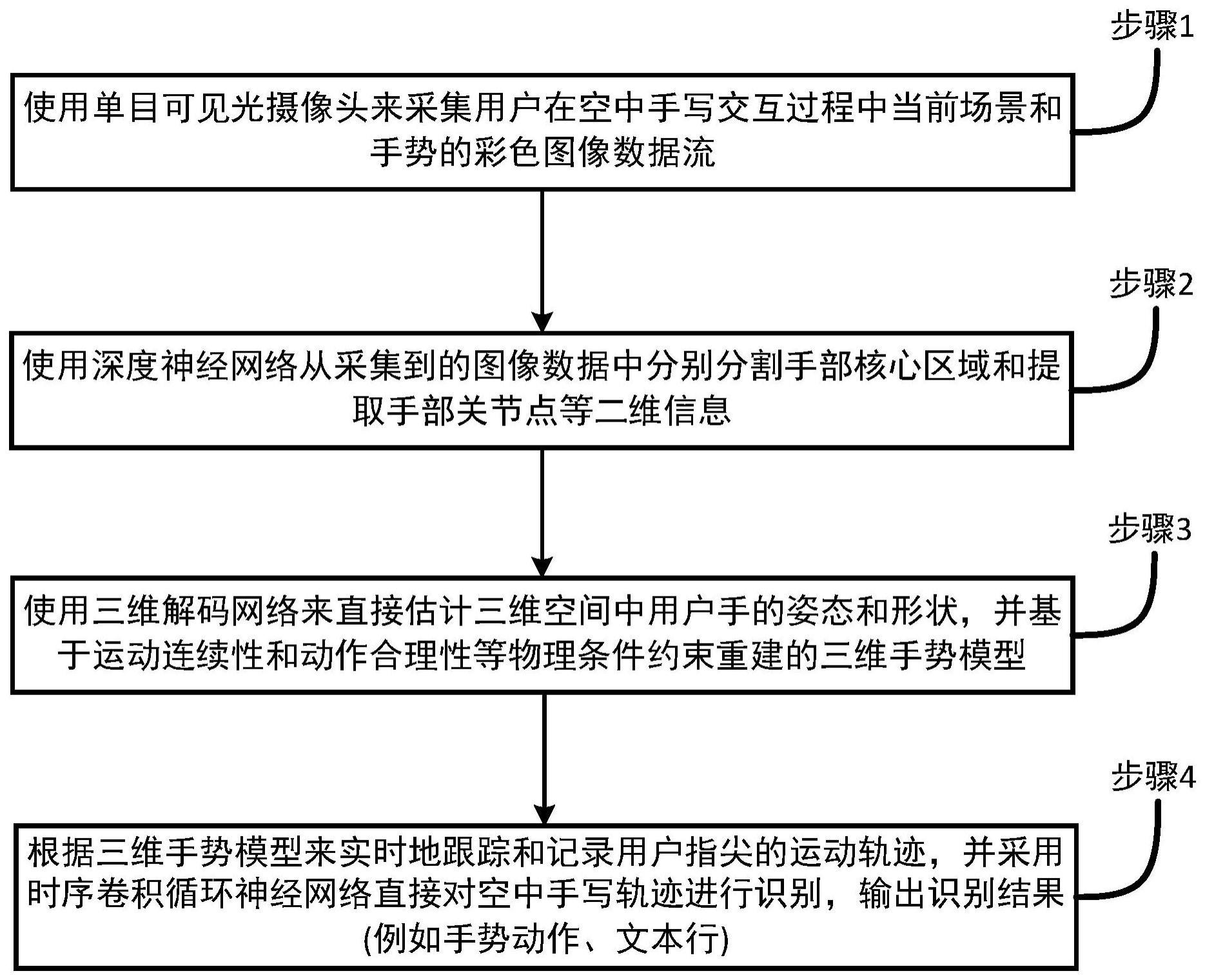 一种基于三维手势重建的空中手写交互方法