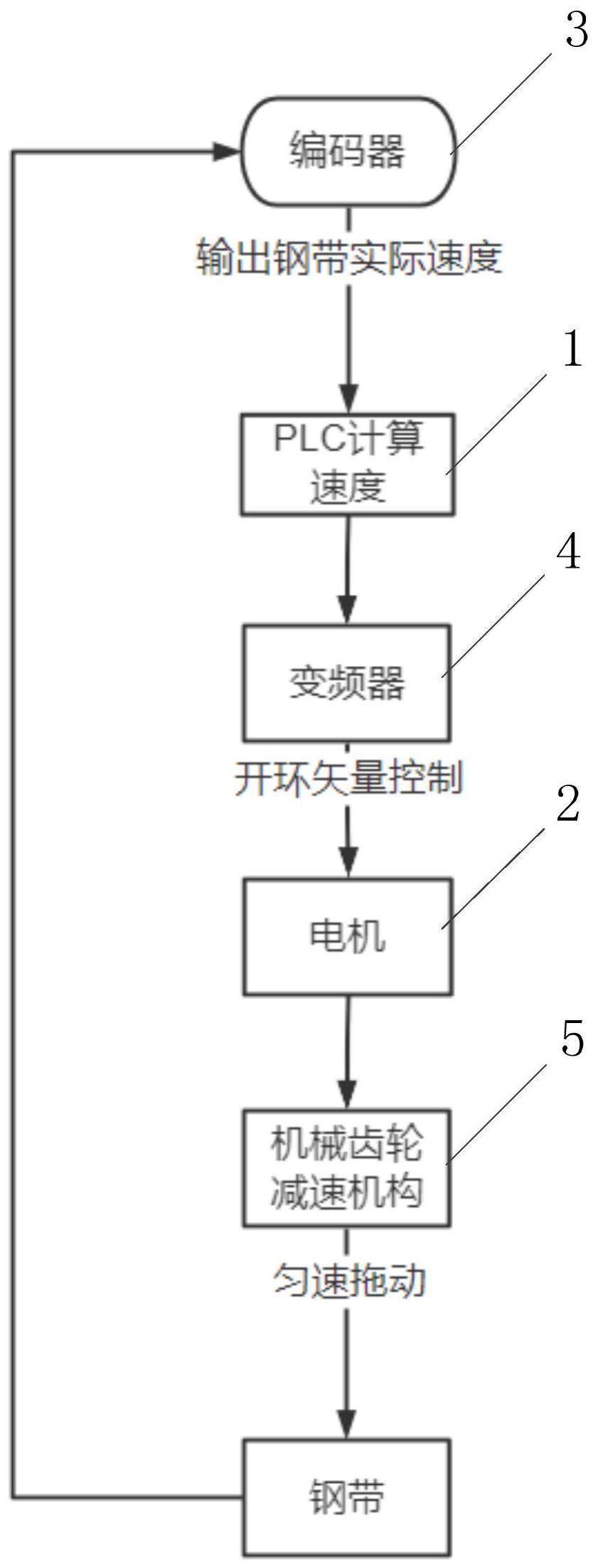 一种汽车配件钢带收卷用智能驱动控制电镀系统及方法与流程