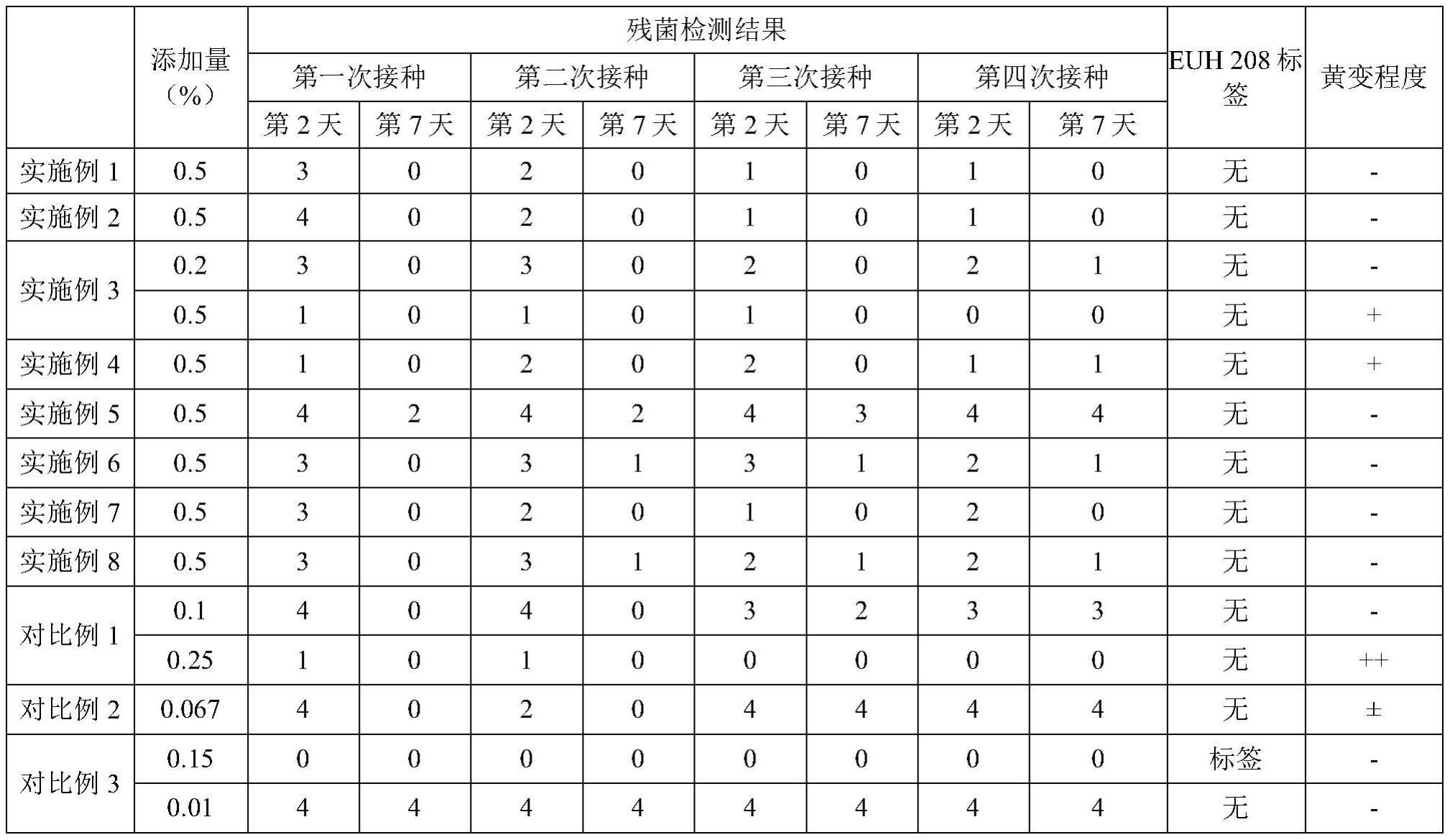 一种防腐剂组合物及其制备方法和应用与流程