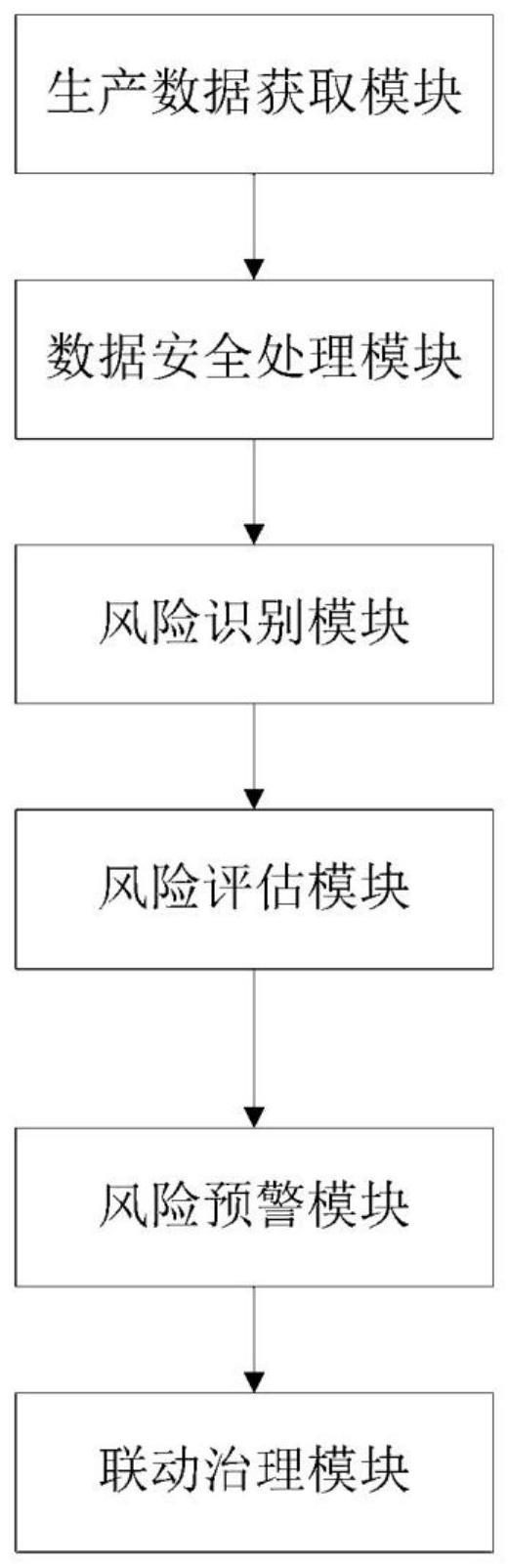 企业安全生产风险预警系统的制作方法