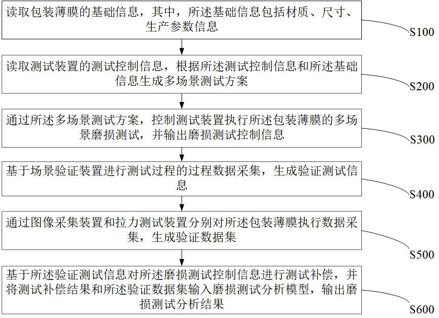 一种包装薄膜的磨损测试分析方法及系统与流程