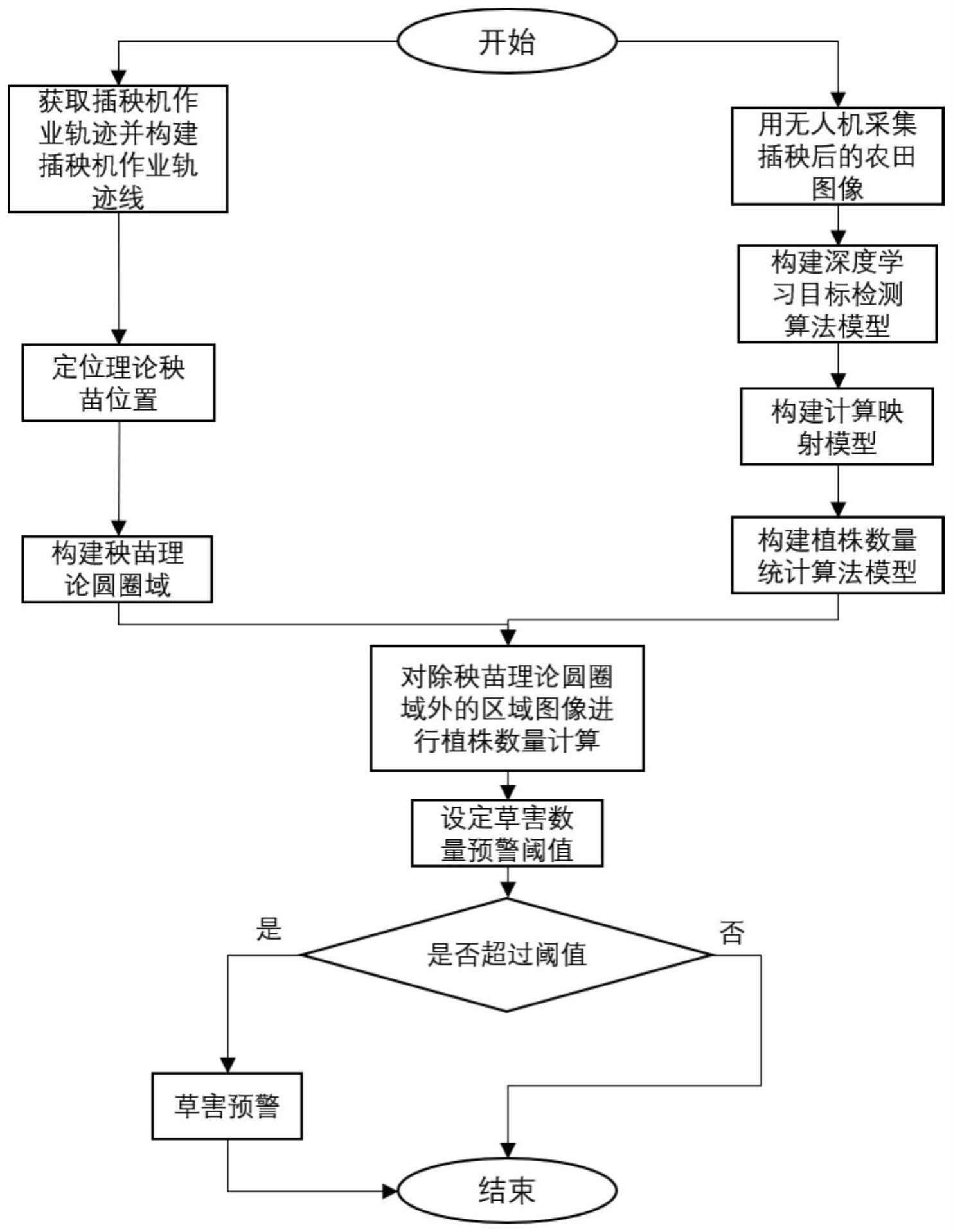 一种基于杂草密度检测的田间草害预警方法