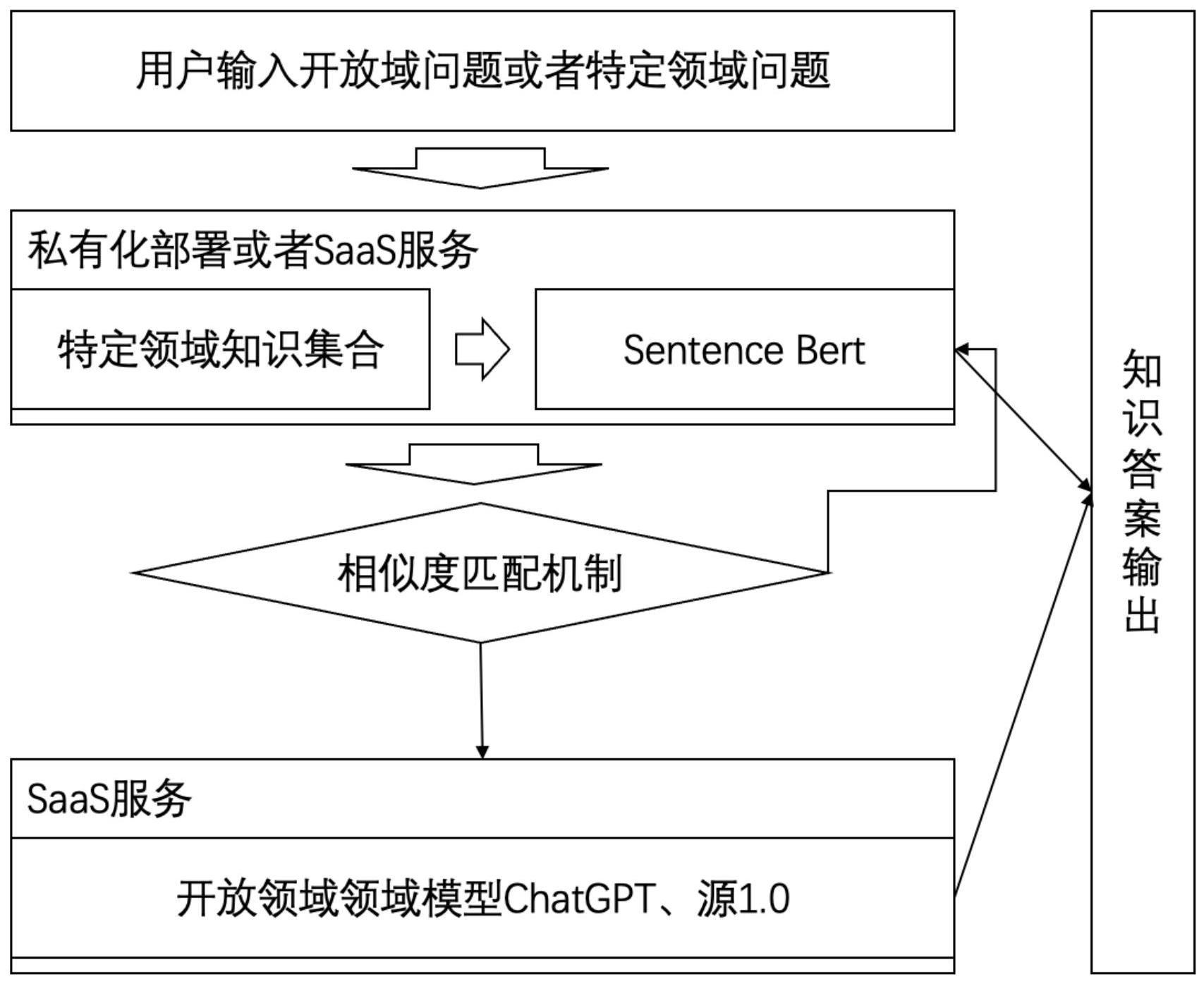 基于智能问答关联垂直问题域于开发问题域的方法及系统与流程