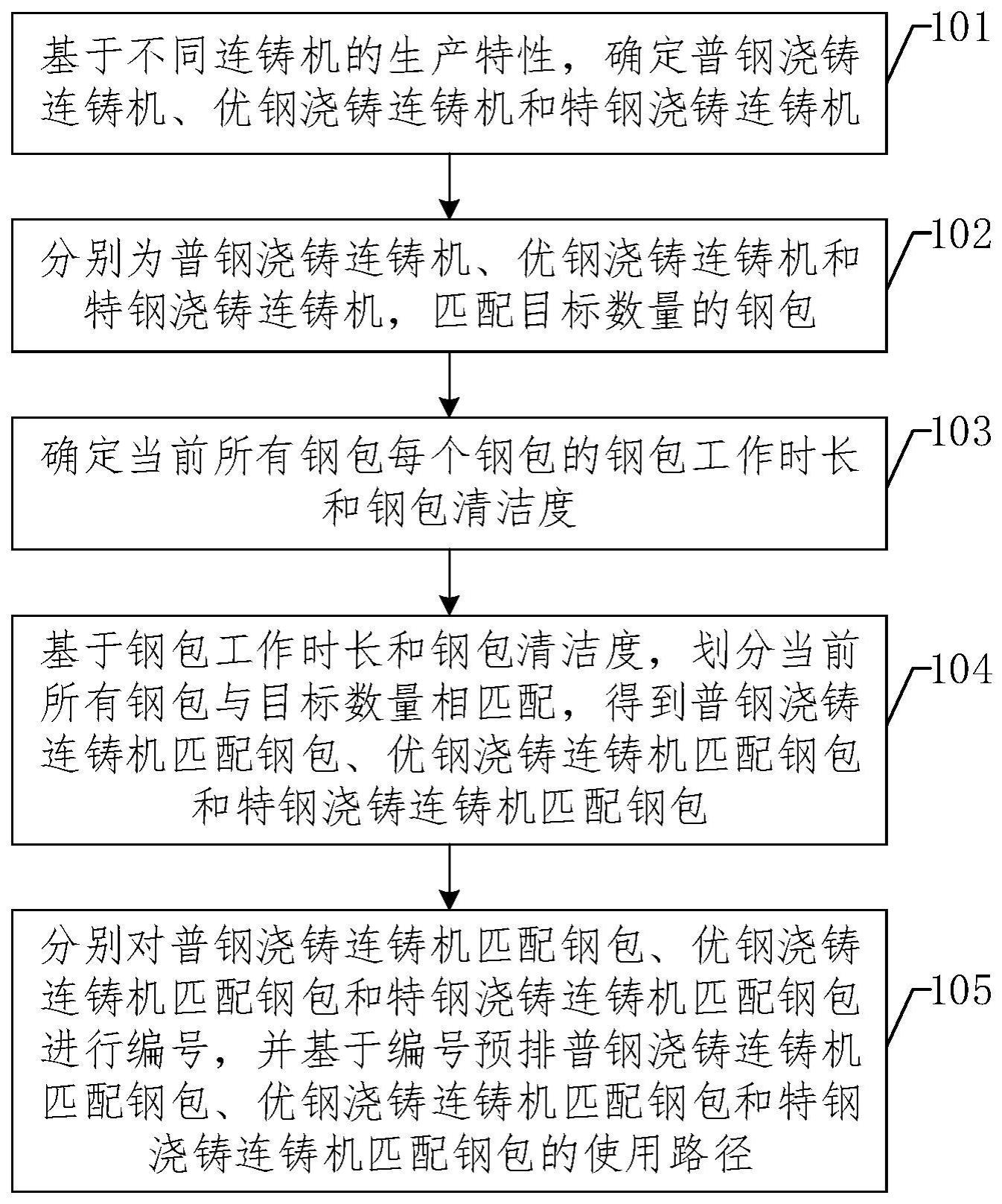 钢包预排控制方法与流程