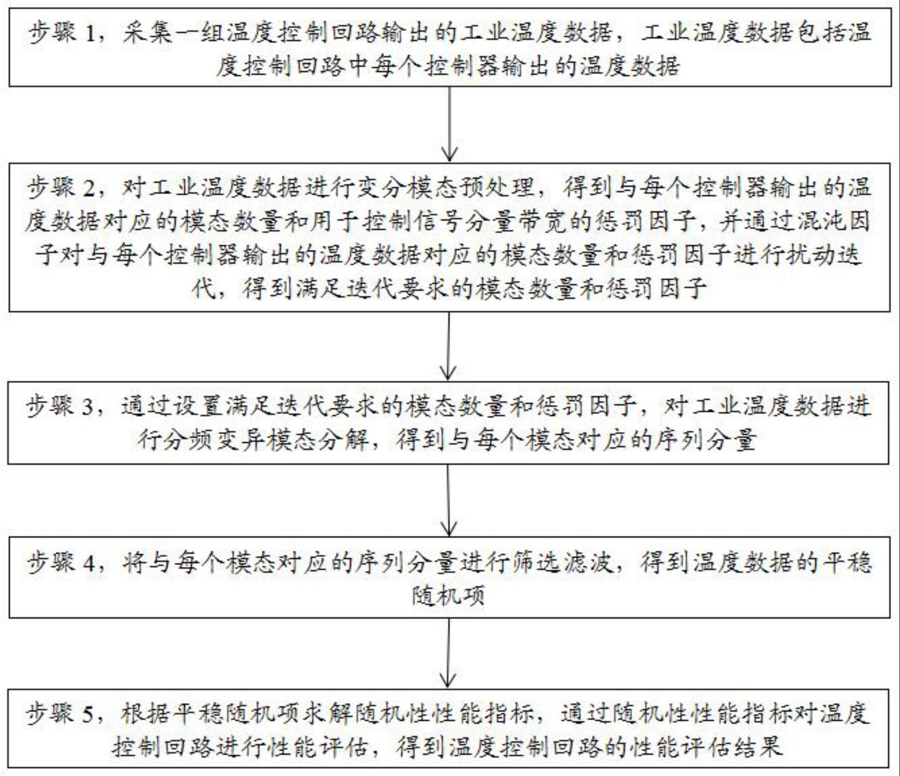 一种温度控制回路性能评估方法及相关设备