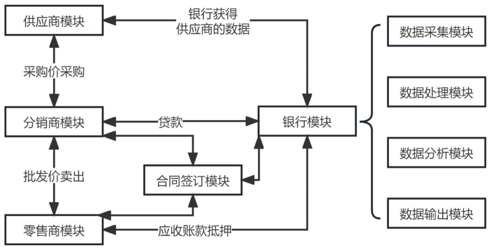 分销商应收账款质押下的银行融资定价决策系统及方法