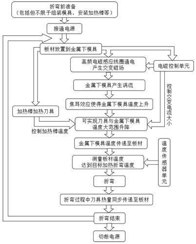 一种适合板材加热折弯的模具系统与方法