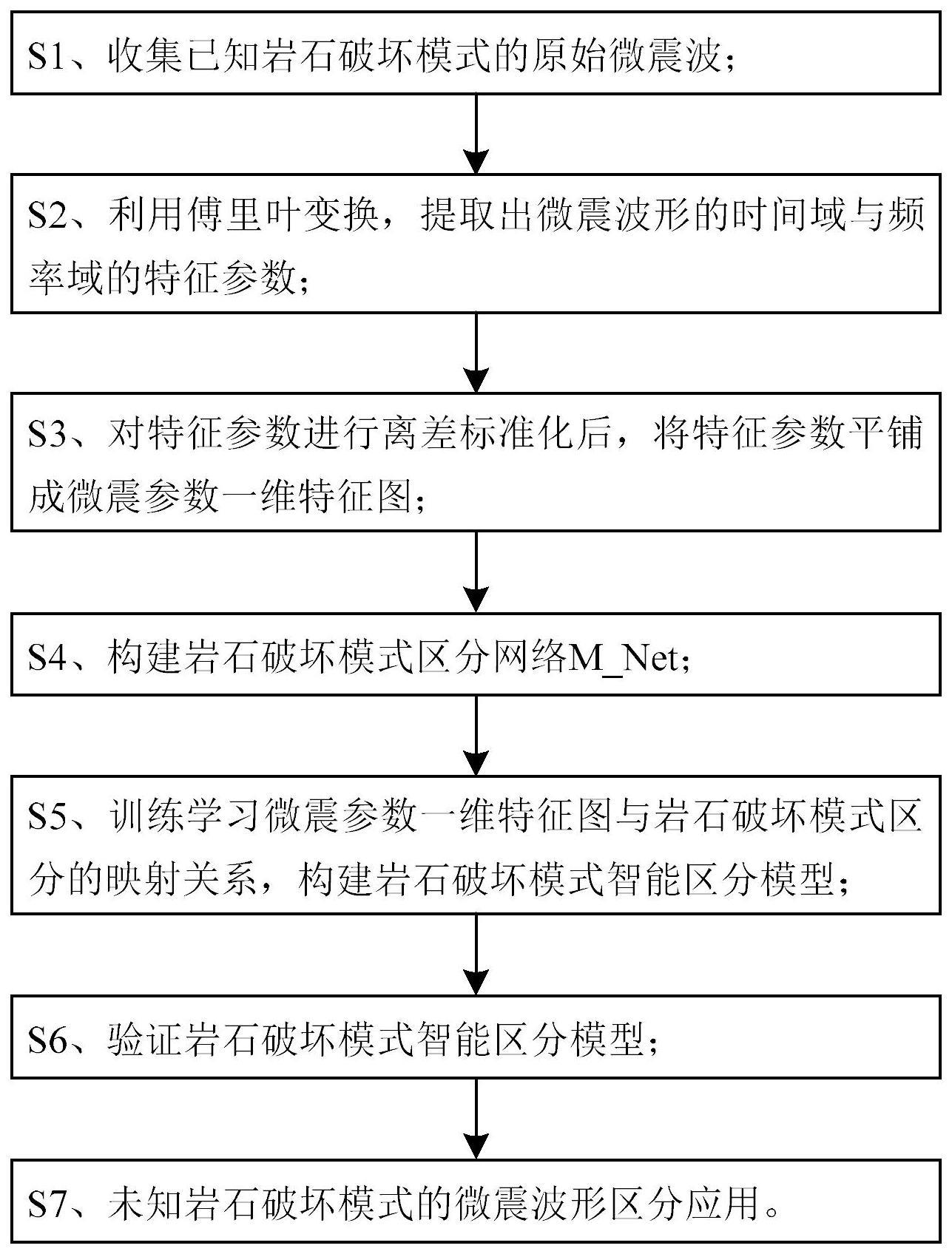 一种基于唯一微震信号的岩石破坏模式智能区分方法