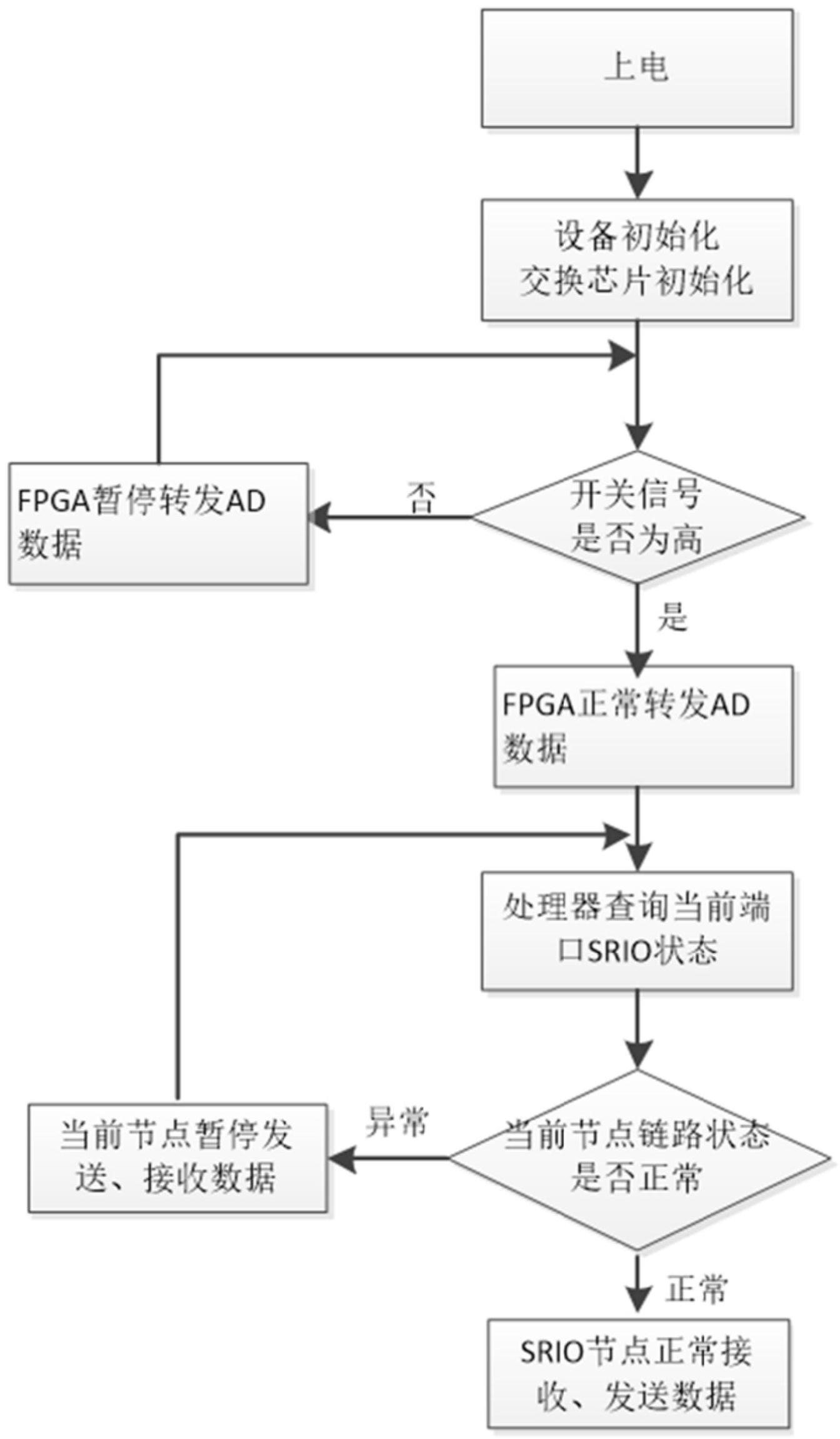 一种雷达系统中数据流快速恢复方法与流程