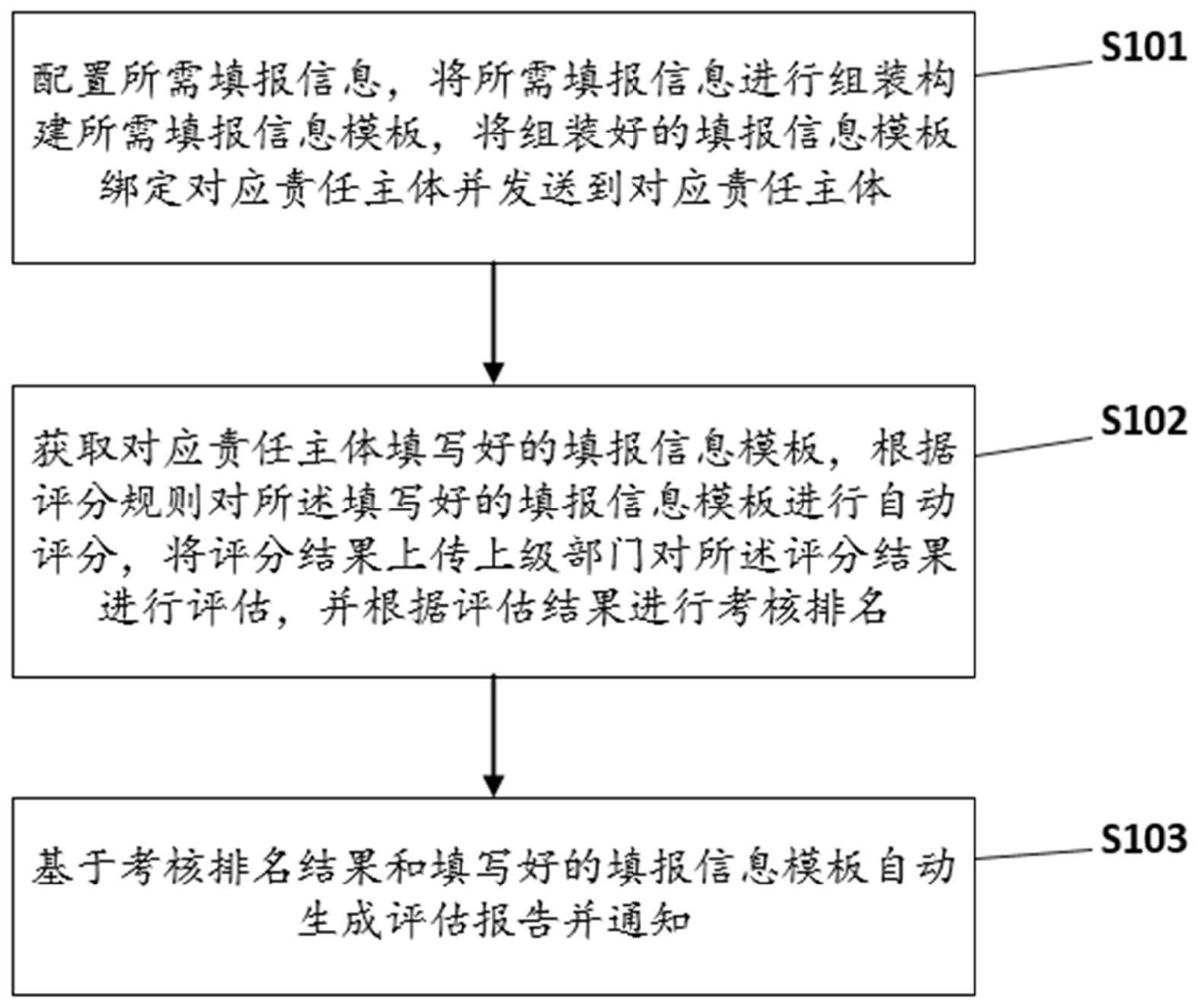 一种动态配置的考核评估报告方法及系统与流程