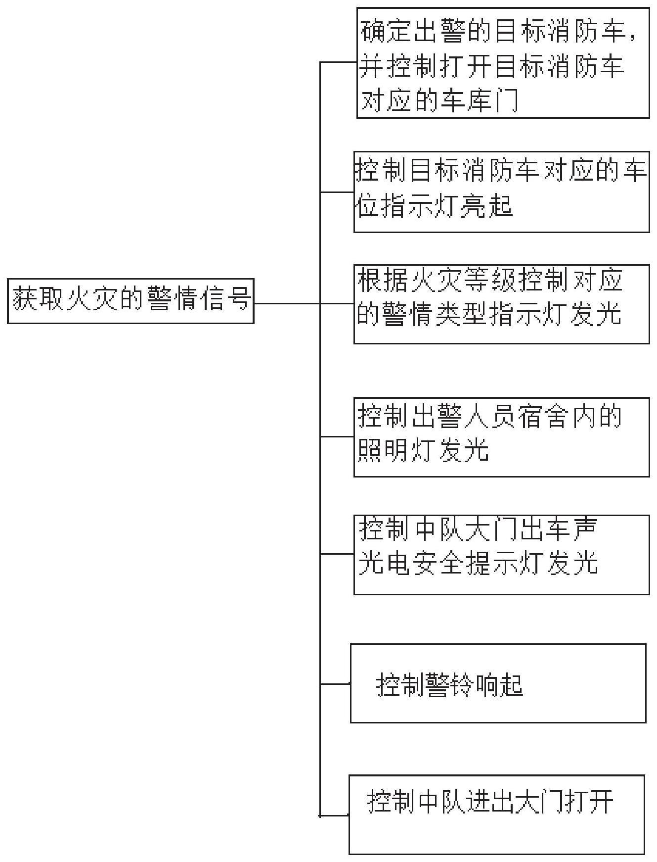 用于消防快速出警的控制方法与流程