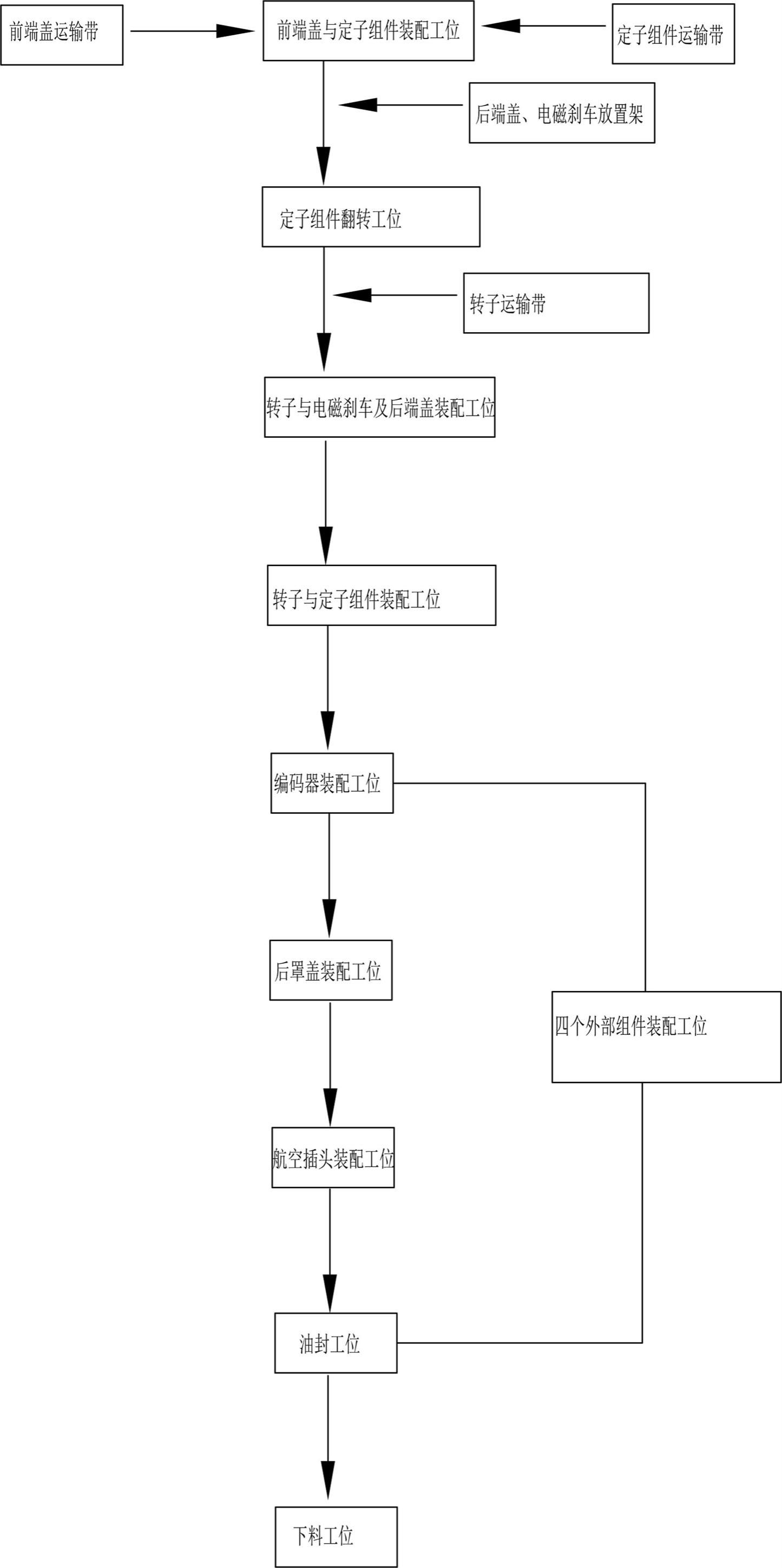 大功率伺服电机装配流水线及装配方法与流程